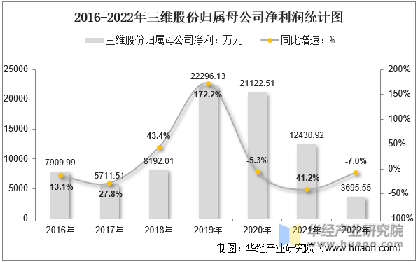 2016-2022年三维股份归属母公司净利润统计图