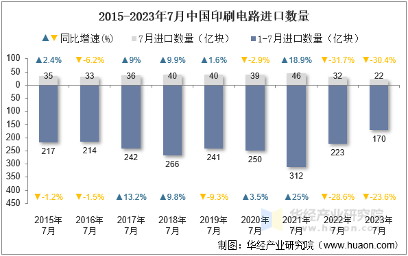 2015-2023年7月中国印刷电路进口数量