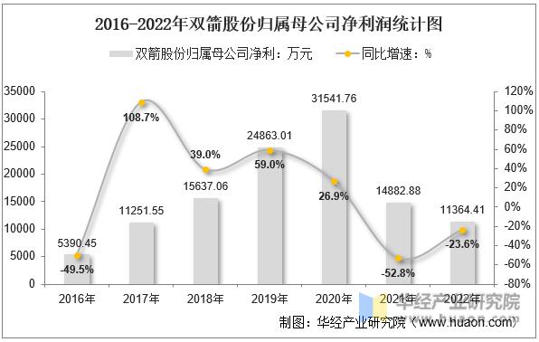 2016-2022年双箭股份归属母公司净利润统计图