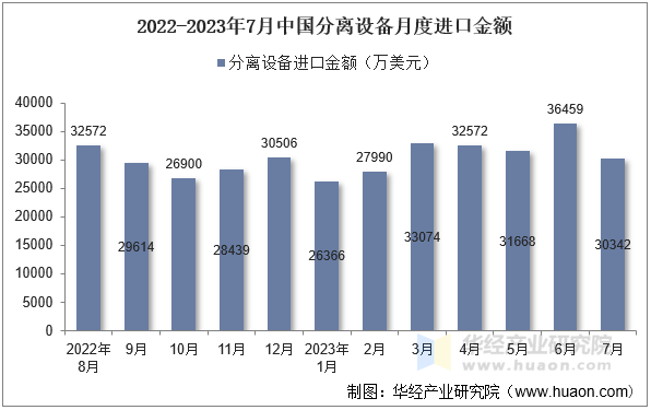 2022-2023年7月中国分离设备月度进口金额