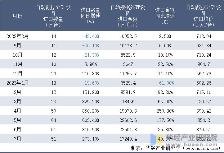 2022-2023年7月中国自动数据处理设备进口情况统计表