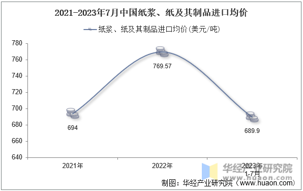 2021-2023年7月中国纸浆、纸及其制品进口均价