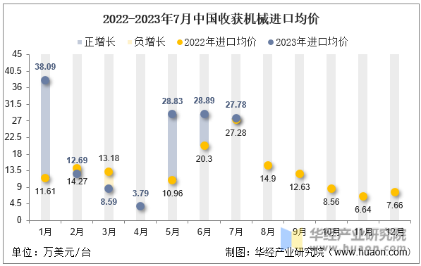 2022-2023年7月中国收获机械进口均价