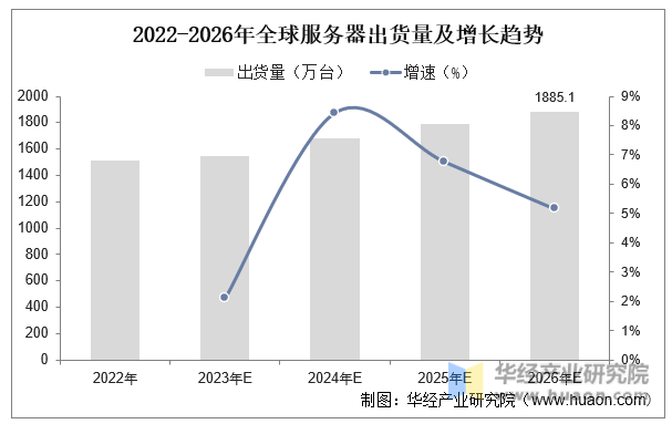 2022-2026年全球服务器出货量及增长趋势