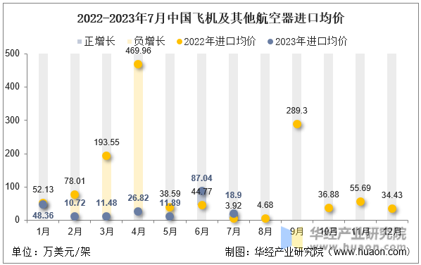 2022-2023年7月中国飞机及其他航空器进口均价