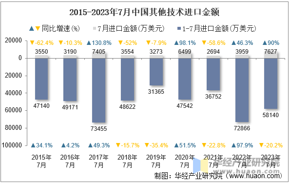 2015-2023年7月中国其他技术进口金额