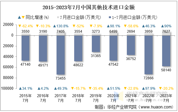 2015-2023年7月中国其他技术进口金额