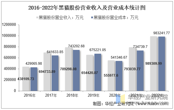 2016-2022年黑猫股份营业收入及营业成本统计图