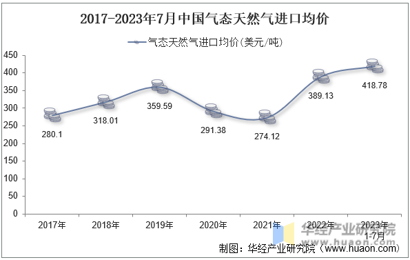 2017-2023年7月中国气态天然气进口均价