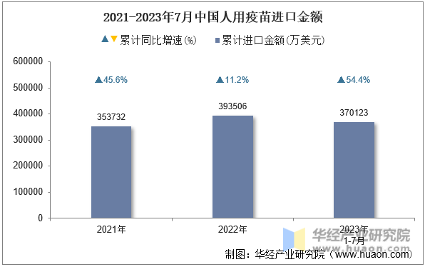 2021-2023年7月中国人用疫苗进口金额