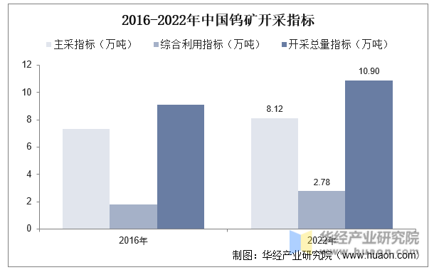 2016-2022年中国钨矿开采指标