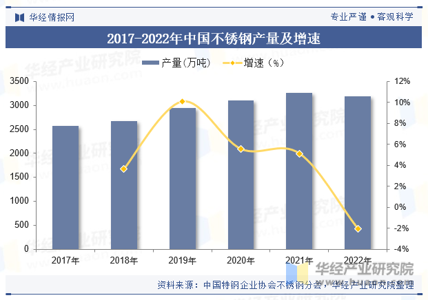 2017-2022年中国不锈钢产量及增速