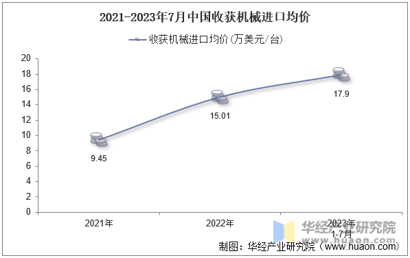 2021-2023年7月中国收获机械进口均价