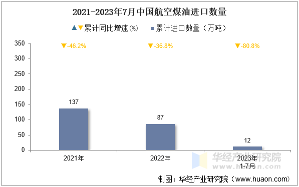 2021-2023年7月中国航空煤油进口数量