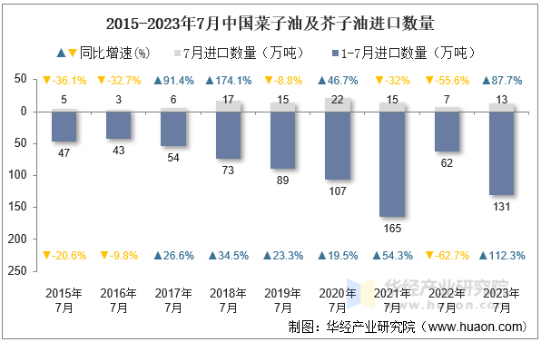 2015-2023年7月中国菜子油及芥子油进口数量