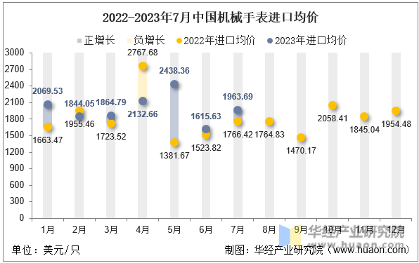 2022-2023年7月中国机械手表进口均价