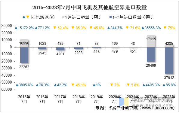 2015-2023年7月中国飞机及其他航空器进口数量