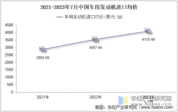 2021-2023年7月中国车用发动机进口均价