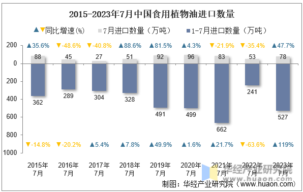 2015-2023年7月中国食用植物油进口数量