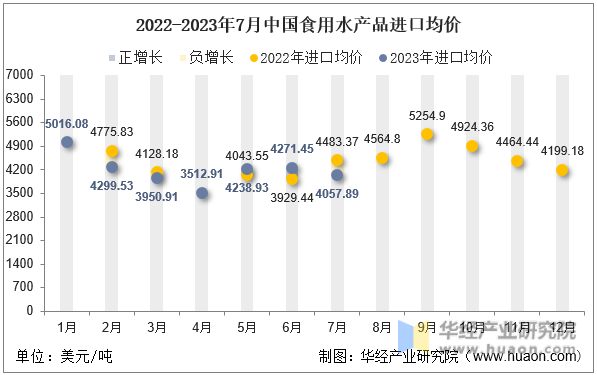 2022-2023年7月中国食用水产品进口均价