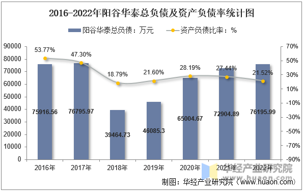 2016-2022年阳谷华泰总负债及资产负债率统计图