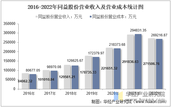 2016-2022年同益股份营业收入及营业成本统计图