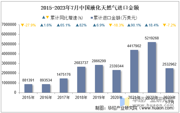 2015-2023年7月中国液化天然气进口金额