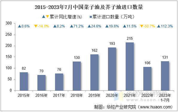 2015-2023年7月中国菜子油及芥子油进口数量