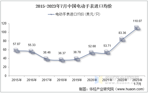 2015-2023年7月中国电动手表进口均价