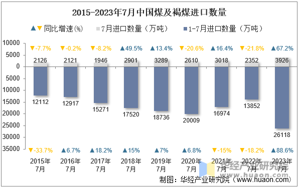 2015-2023年7月中国煤及褐煤进口数量