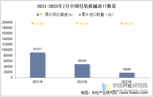 2021-2023年7月中国包装机械进口数量