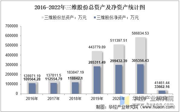 2016-2022年三维股份总资产及净资产统计图