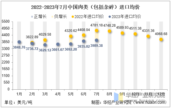 2022-2023年7月中国肉类（包括杂碎）进口均价