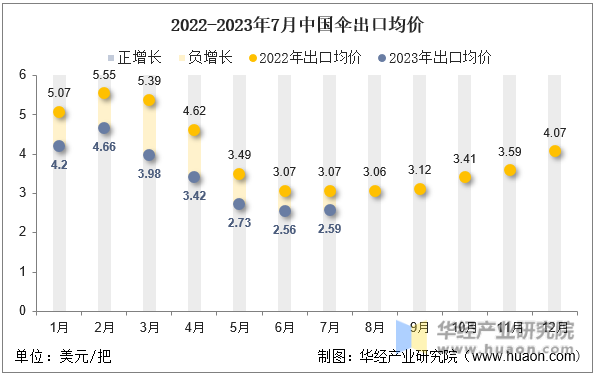 2022-2023年7月中国伞出口均价