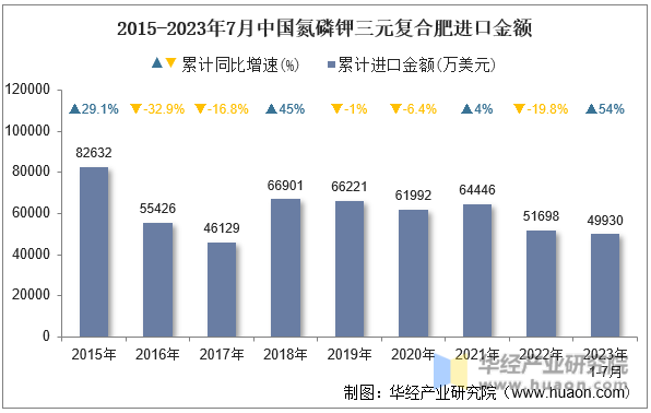 2015-2023年7月中国氮磷钾三元复合肥进口金额