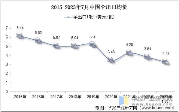 2015-2023年7月中国伞出口均价