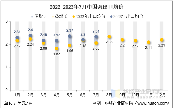2022-2023年7月中国泵出口均价