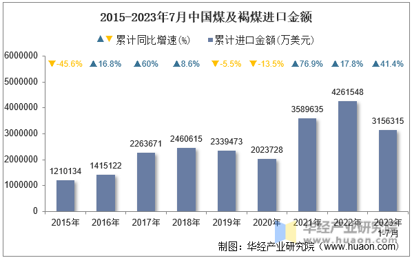 2015-2023年7月中国煤及褐煤进口金额