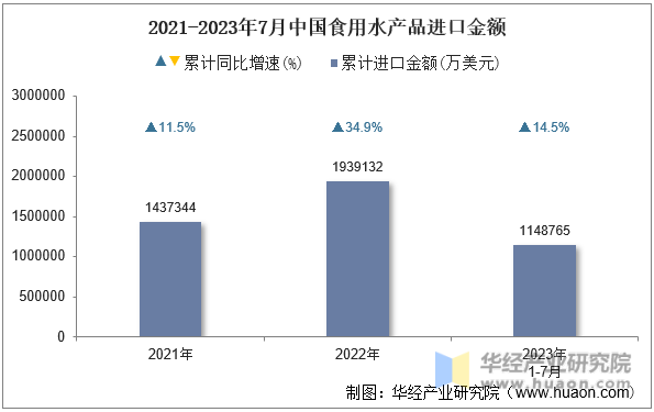 2021-2023年7月中国食用水产品进口金额