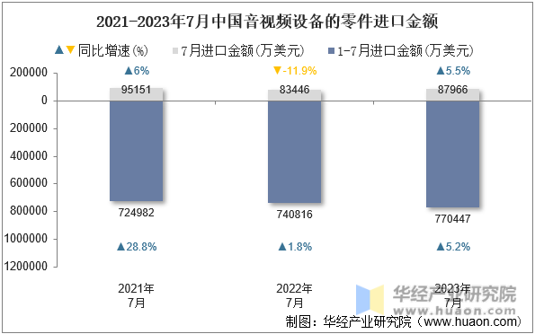 2021-2023年7月中国音视频设备的零件进口金额