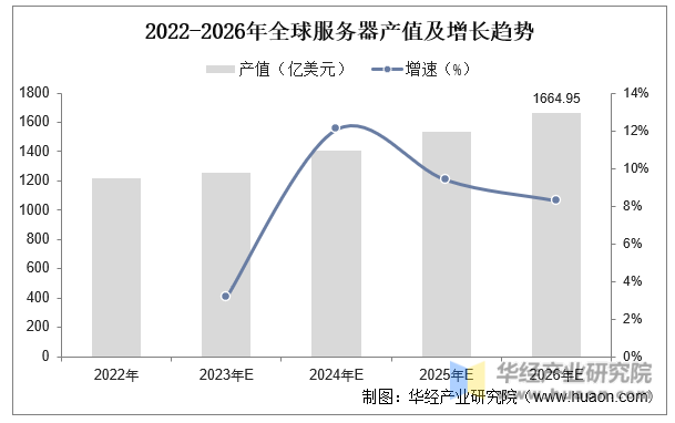 2022-2026年全球服务器产值及增长趋势