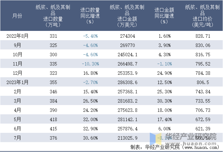 2022-2023年7月中国纸浆、纸及其制品进口情况统计表