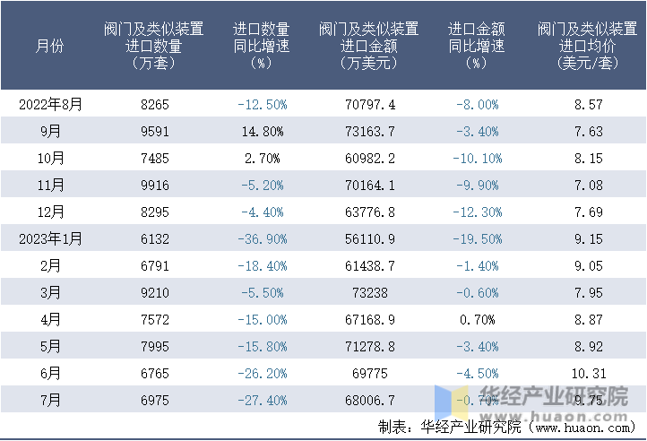 2022-2023年7月中国阀门及类似装置进口情况统计表