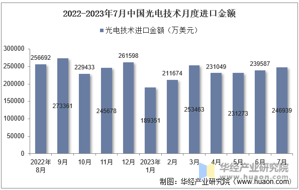 2022-2023年7月中国光电技术月度进口金额