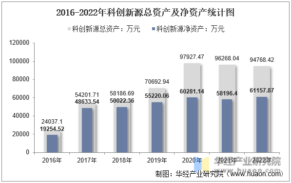2016-2022年科创新源总资产及净资产统计图