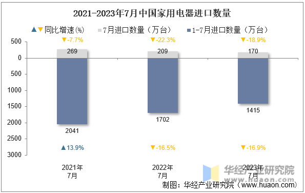 2021-2023年7月中国家用电器进口数量