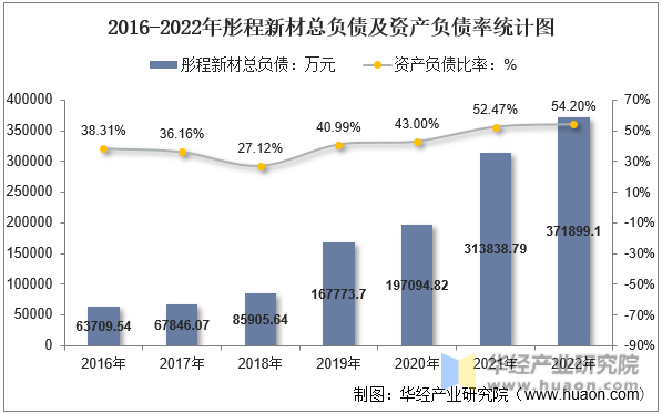 2016-2022年彤程新材总负债及资产负债率统计图