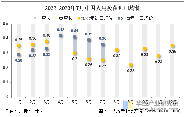 2022-2023年7月中国人用疫苗进口均价