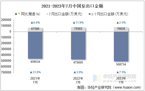 2021-2023年7月中国泵出口金额