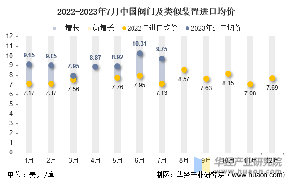 2022-2023年7月中国阀门及类似装置进口均价